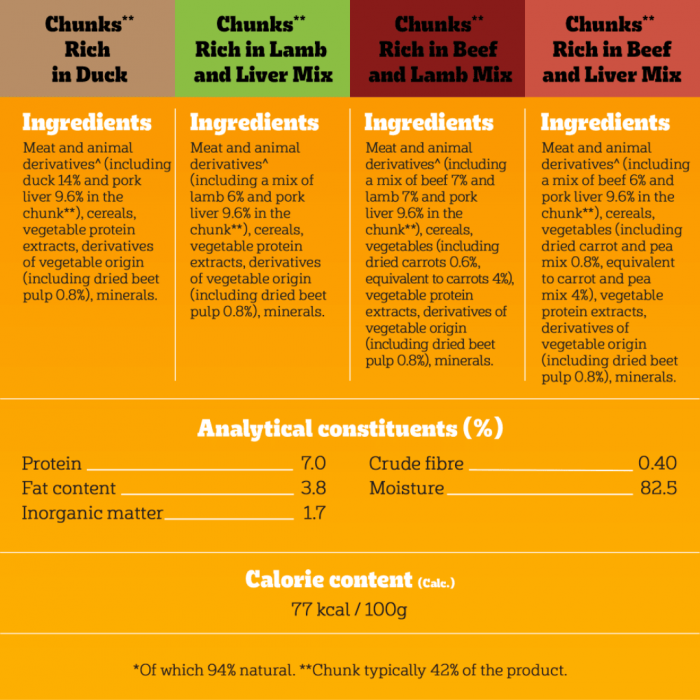 Pedigree Farmer's Selection in Gravy 40 x 100g Main Image